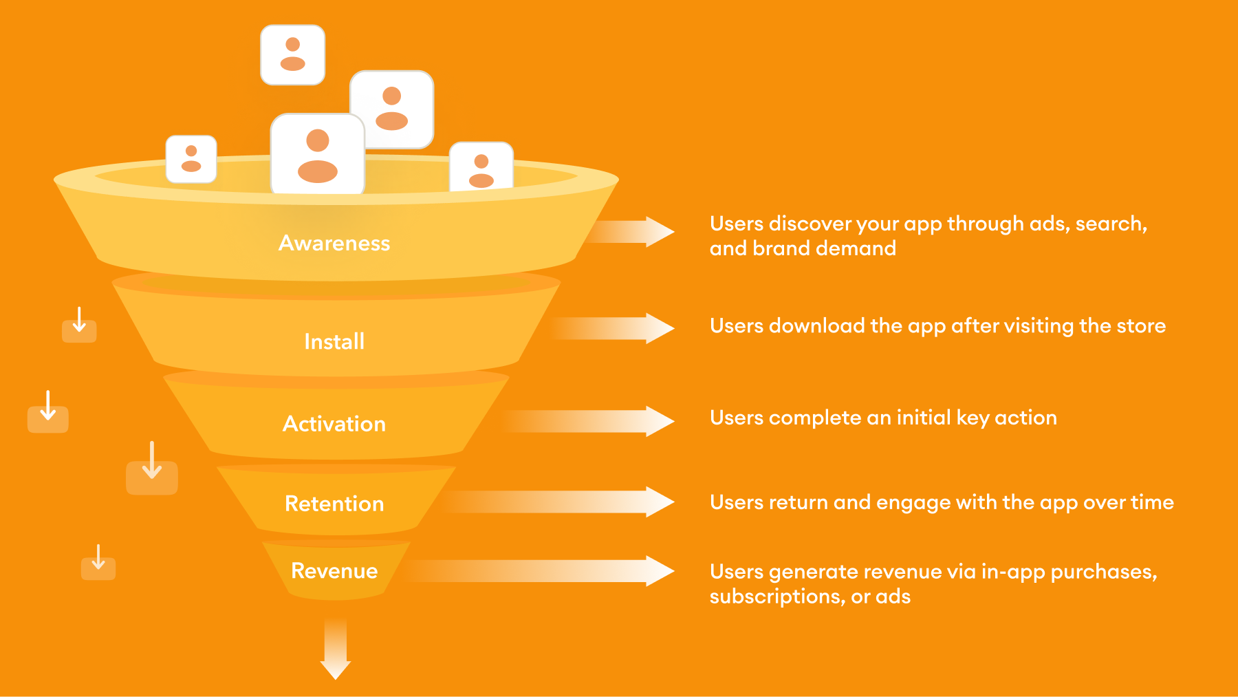 Mobile user acquisition funnel showing awareness, acquisition, activation, engagement, and retention stages.